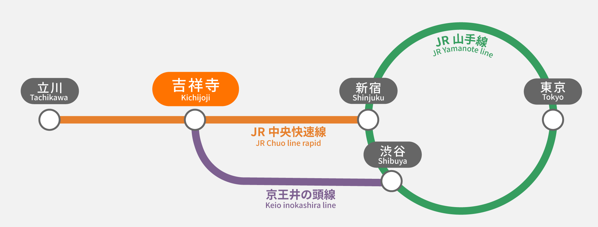 吉祥寺駅までの路線図 Route map to Kichijoji
